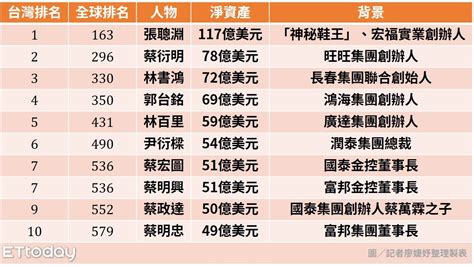 台灣富豪排行榜 2023|富比士台灣50大富豪榜